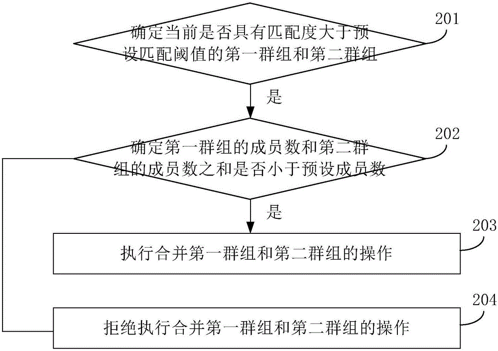 Management method and apparatus of instant communication groups