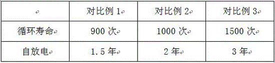 Positive electrode additive of lithium battery