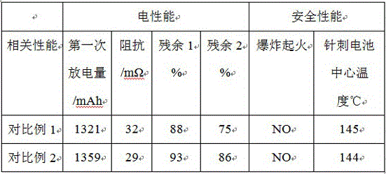 Positive electrode additive of lithium battery