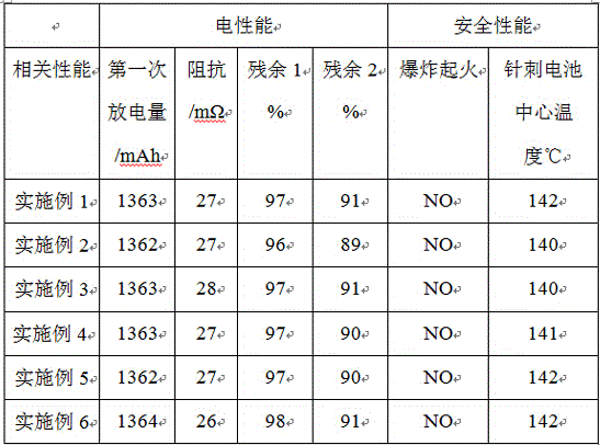 Positive electrode additive of lithium battery