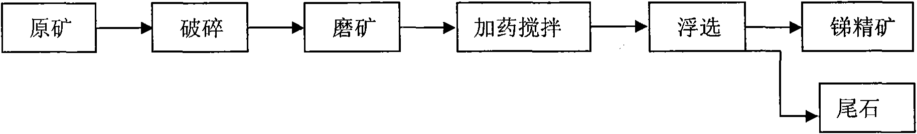 Beneficiation method of antimonyore