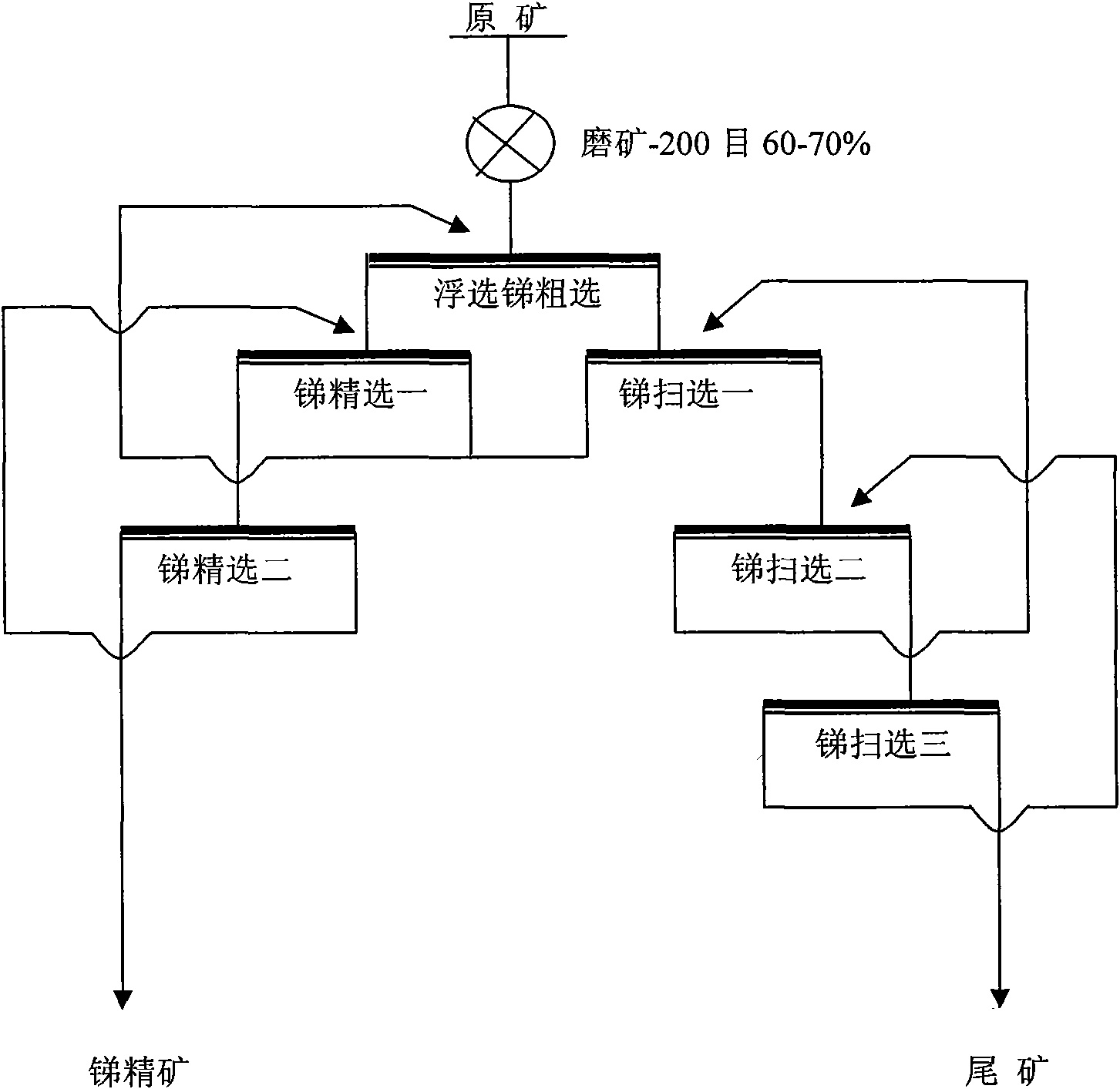 Beneficiation method of antimonyore