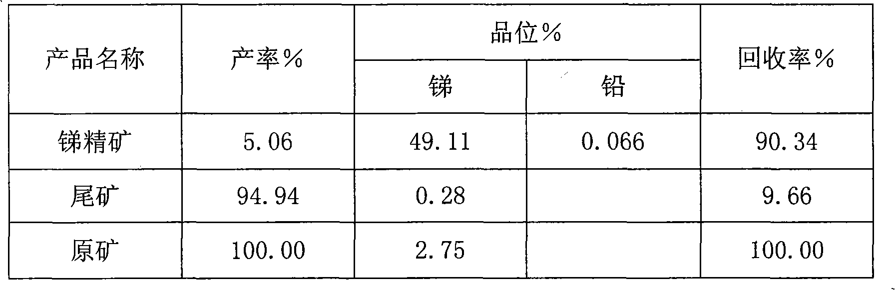 Beneficiation method of antimonyore