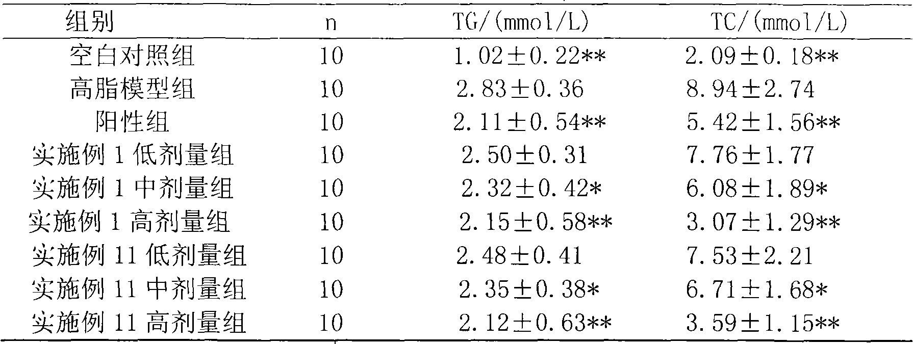 Composition with functions of lowering blood lipid and regulating blood sugar and preparation method thereof