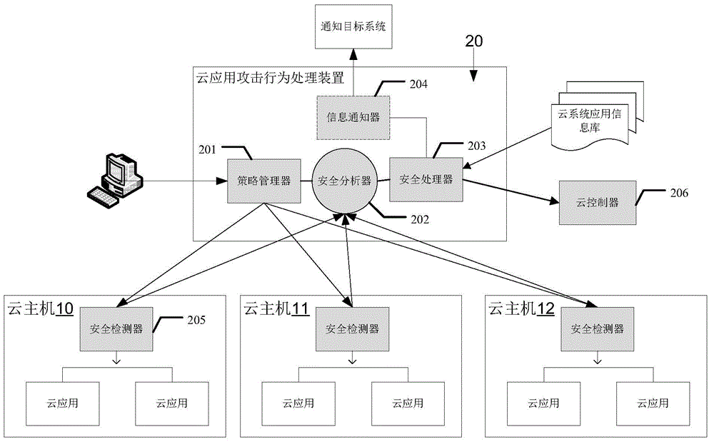 System and method and device for processing cloud application attack behaviors in cloud computing system