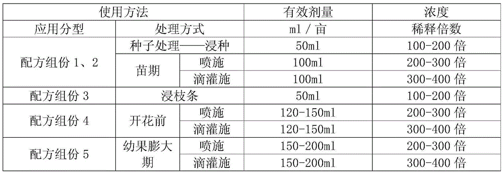 A kind of multifunctional nutritional ecological defense agent, its preparation method and application