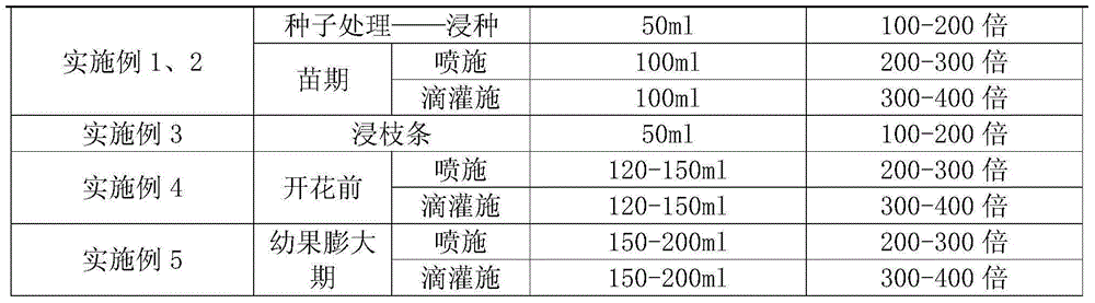 A kind of multifunctional nutritional ecological defense agent, its preparation method and application