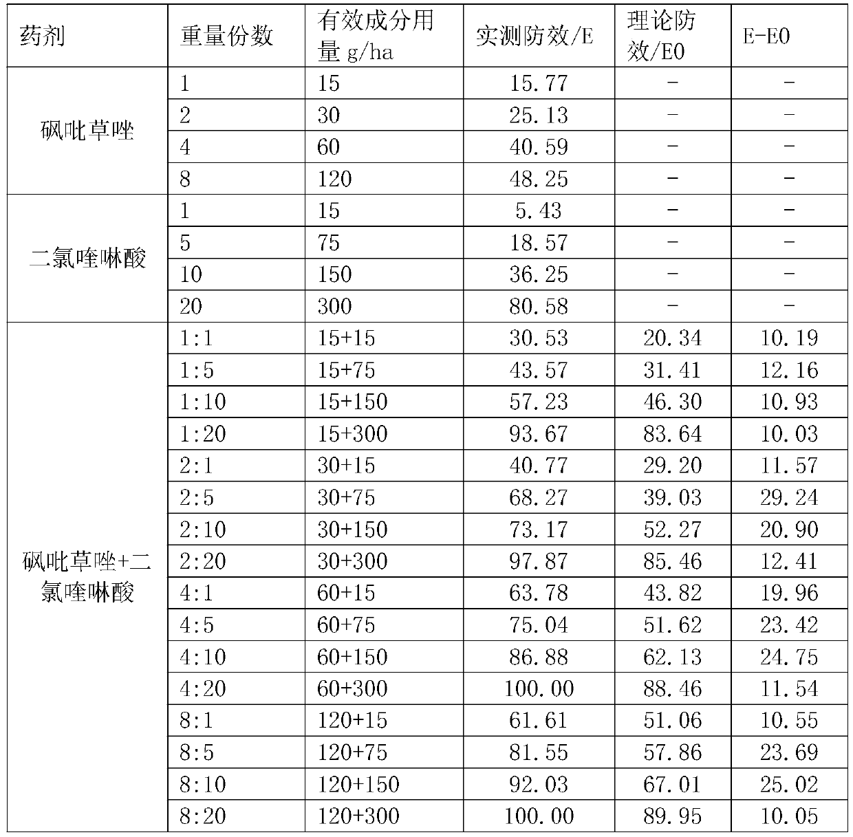 Weeding composition containing pyroxasulfone and quinclorac and application of weeding composition