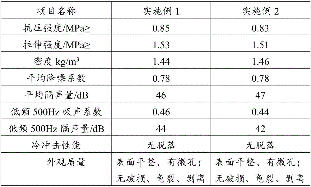 Material with effects of insulating sound and reducing noise and preparation method of material