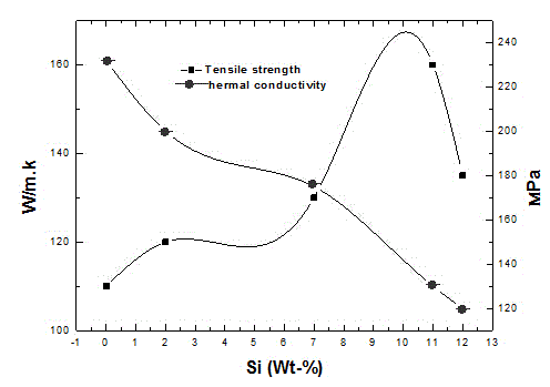 Hypoeutectic aluminum-silicon alloy with excellent thermal conductivity, preparation method and application thereof