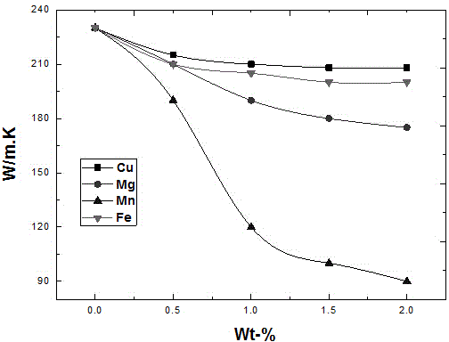 Hypoeutectic aluminum-silicon alloy with excellent thermal conductivity, preparation method and application thereof