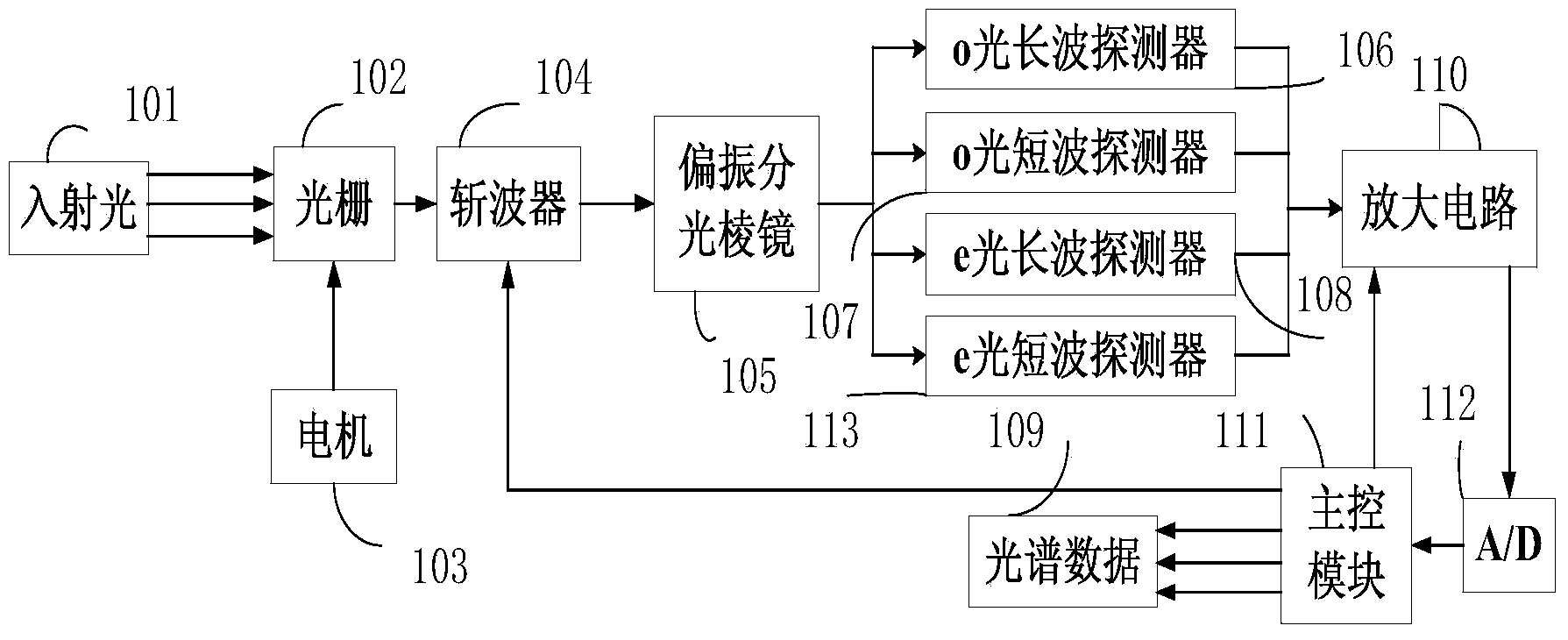 Optical grating rotary light splitting device and method for optical wedge delay polarization elimination