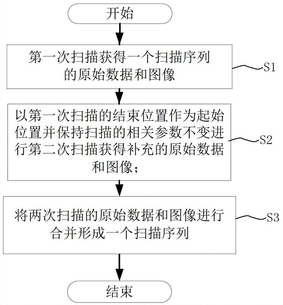 A medical image scanning method and device