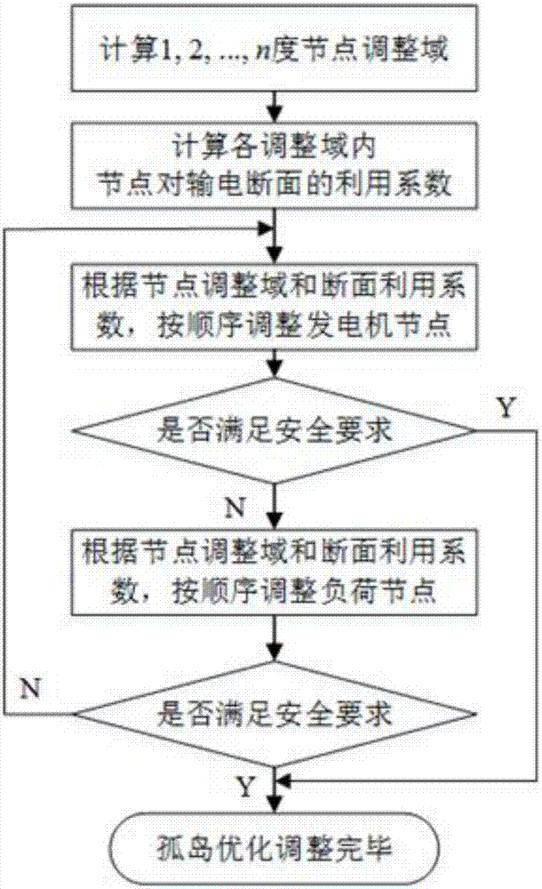 Active splitting section searching method for power system, and island adjustment strategy