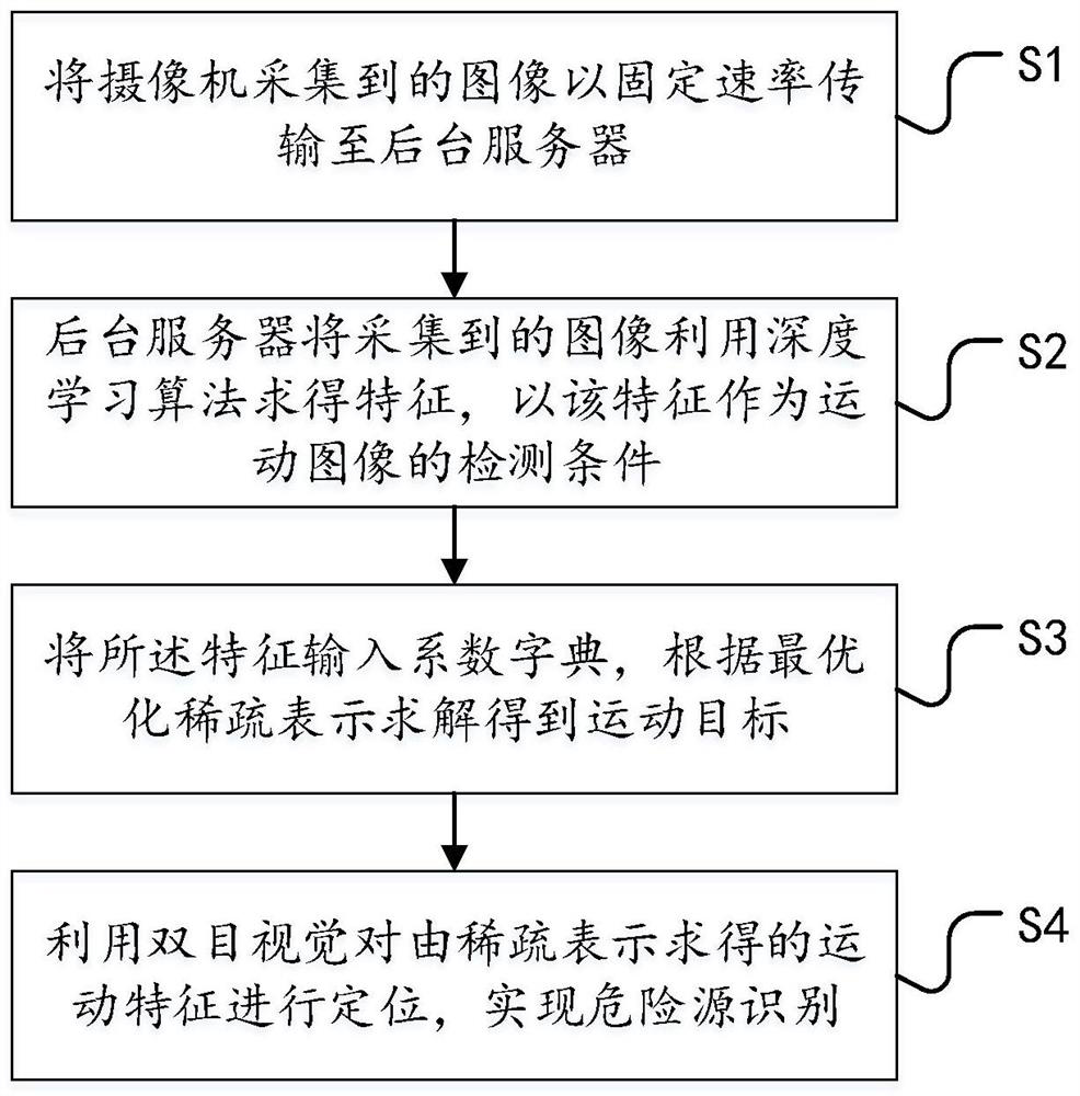 A method and system for hazard identification based on deep learning