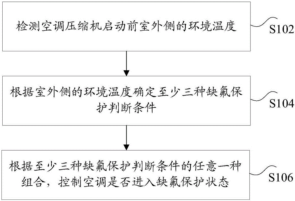 Air-conditioner freon-lack protection control method and device