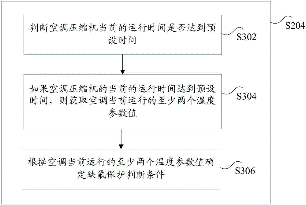 Air-conditioner freon-lack protection control method and device