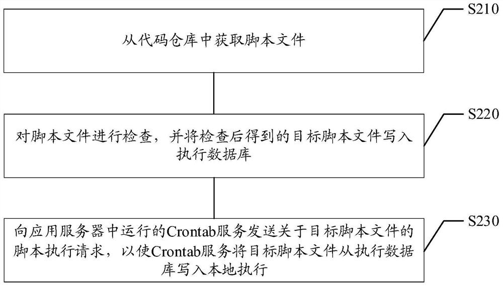 Script file processing method and device, storage medium and electronic equipment