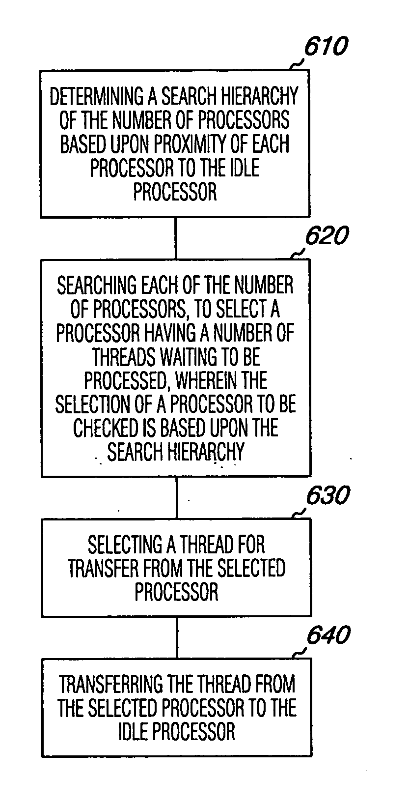 Thread transfer between processors