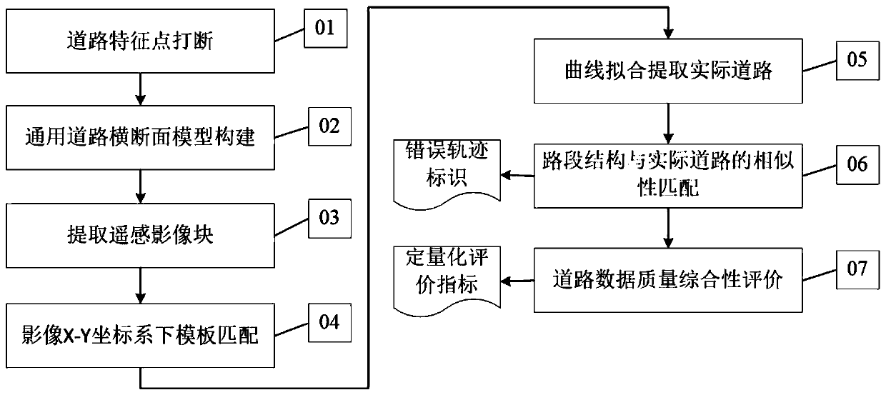 Road network data automatic quality inspection method based on high-resolution remote sensing image