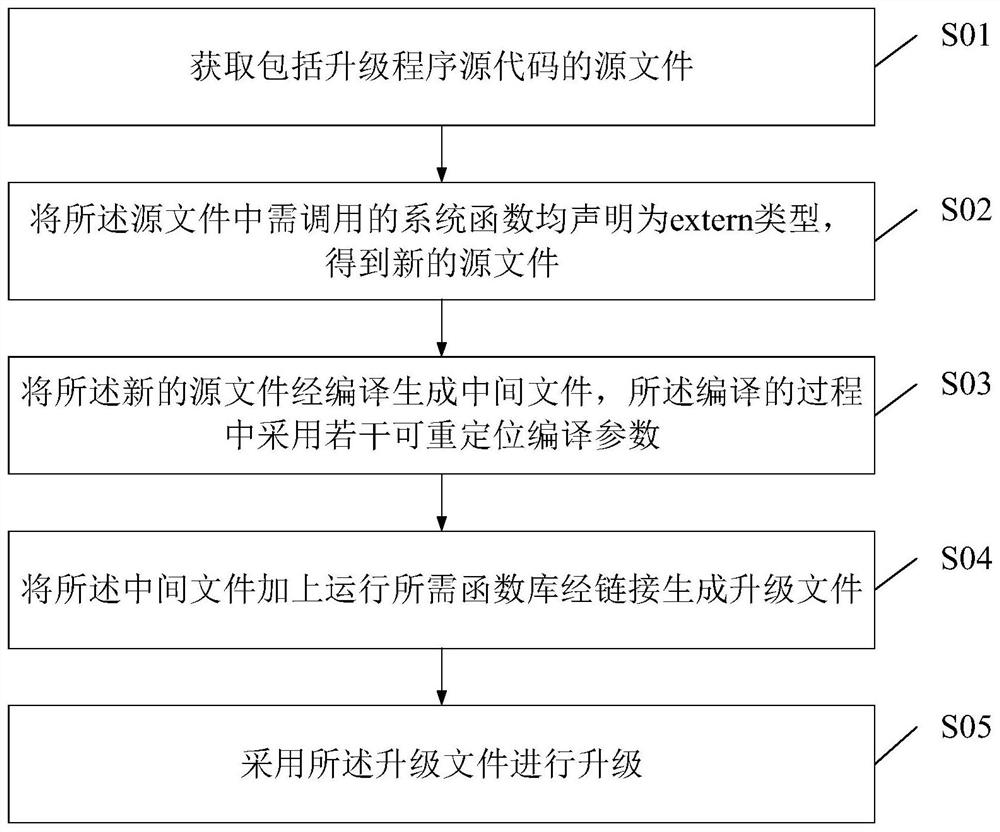 Software upgrading method, device and equipment based on OpenCPU