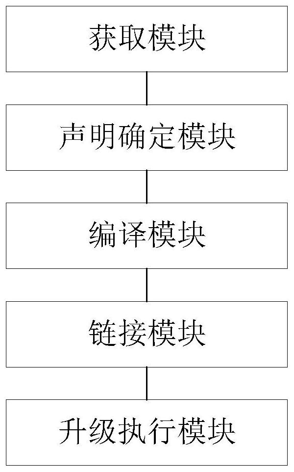 Software upgrading method, device and equipment based on OpenCPU