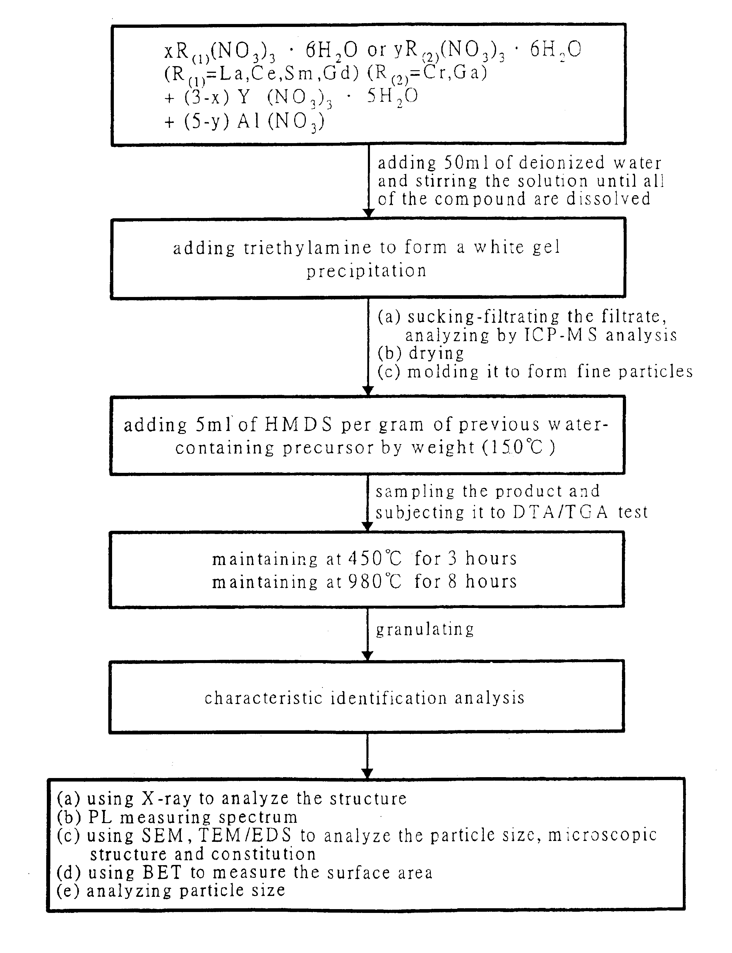 Process for producing nanoscale yttrium aluminum garnet (YAG) fluorescent powders