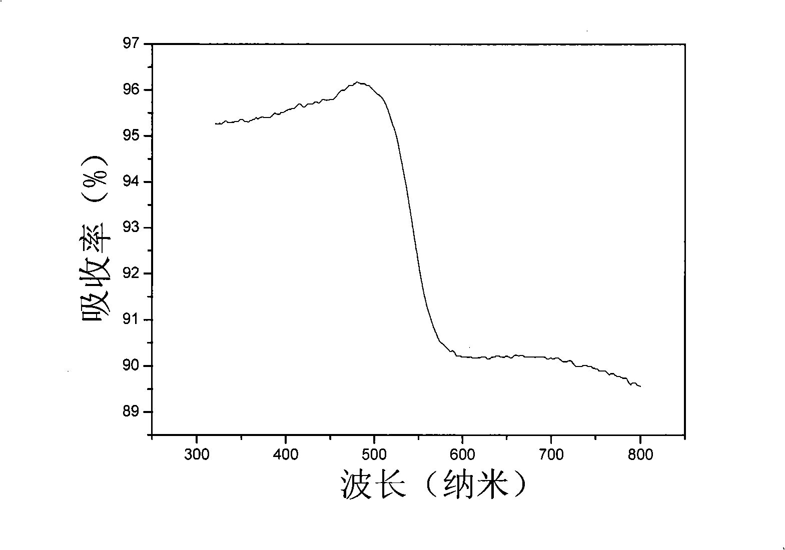 Visible light responding photocatalyst and low temperature combustion synthesis method