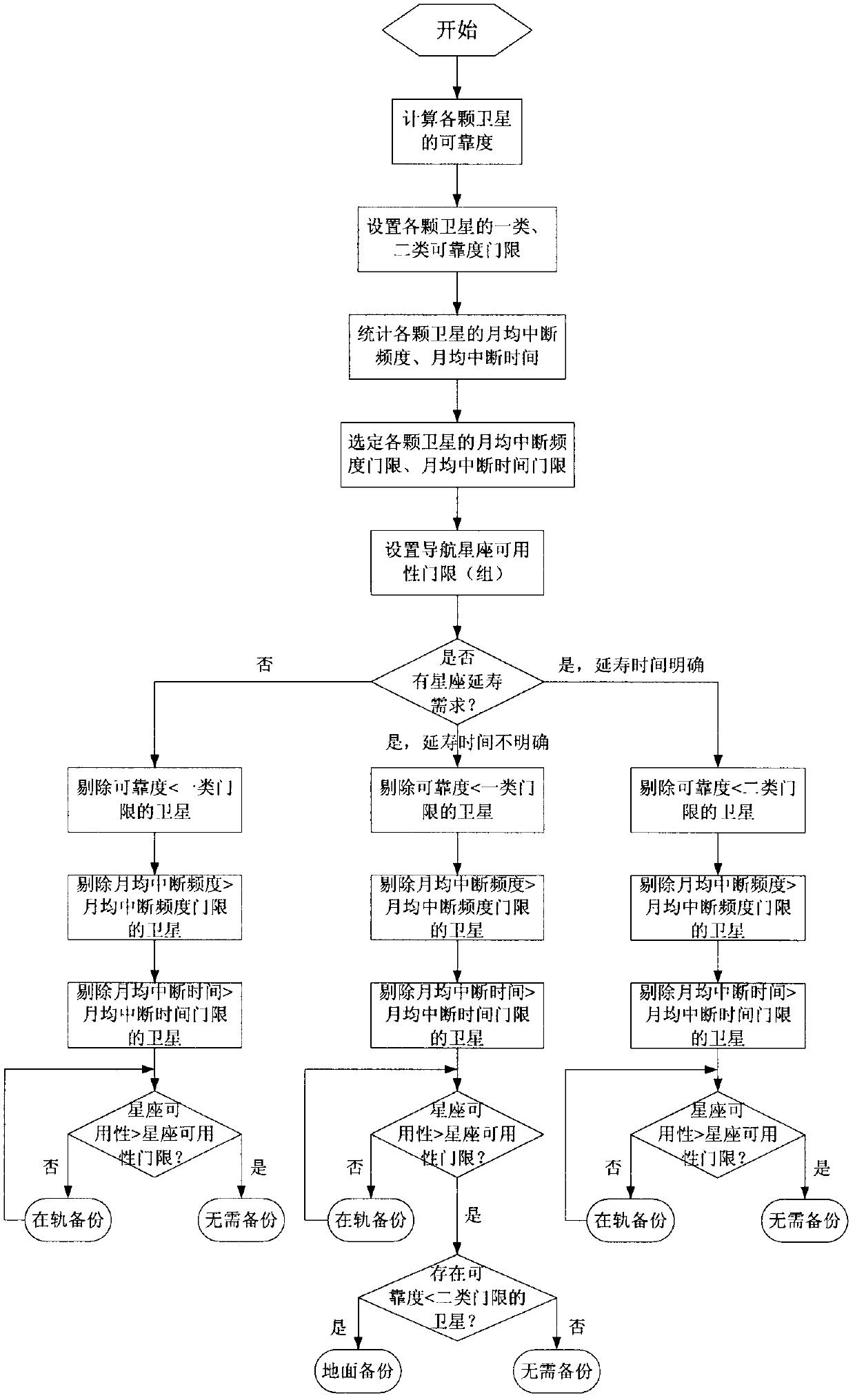 Navigation constellation satellite backup method