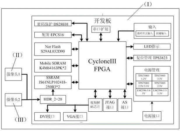 Field programmable gate array-based (FPGA-based) fatigue driving binocular detection hardware platform