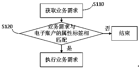 Electronic account, management method and establishment method