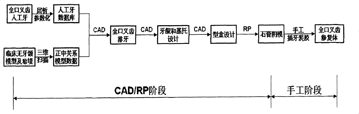 A design and manufacture method of complete denture based on cad/rp technology