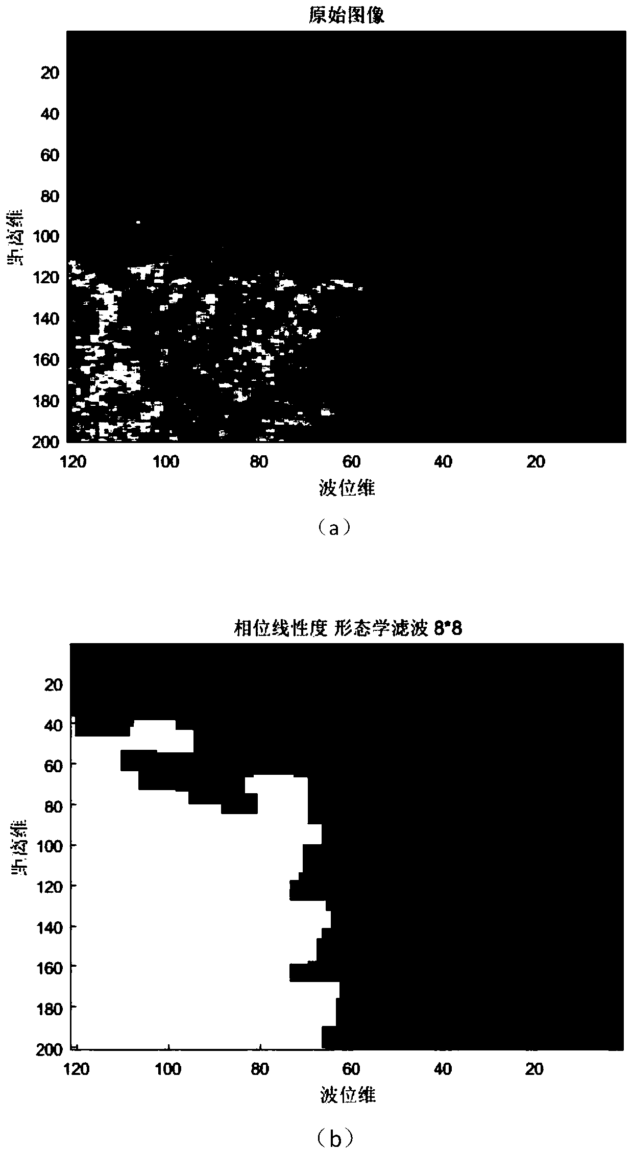 Sea-land clutter scene segmentation method based on ratio of amplitude to phase linearity