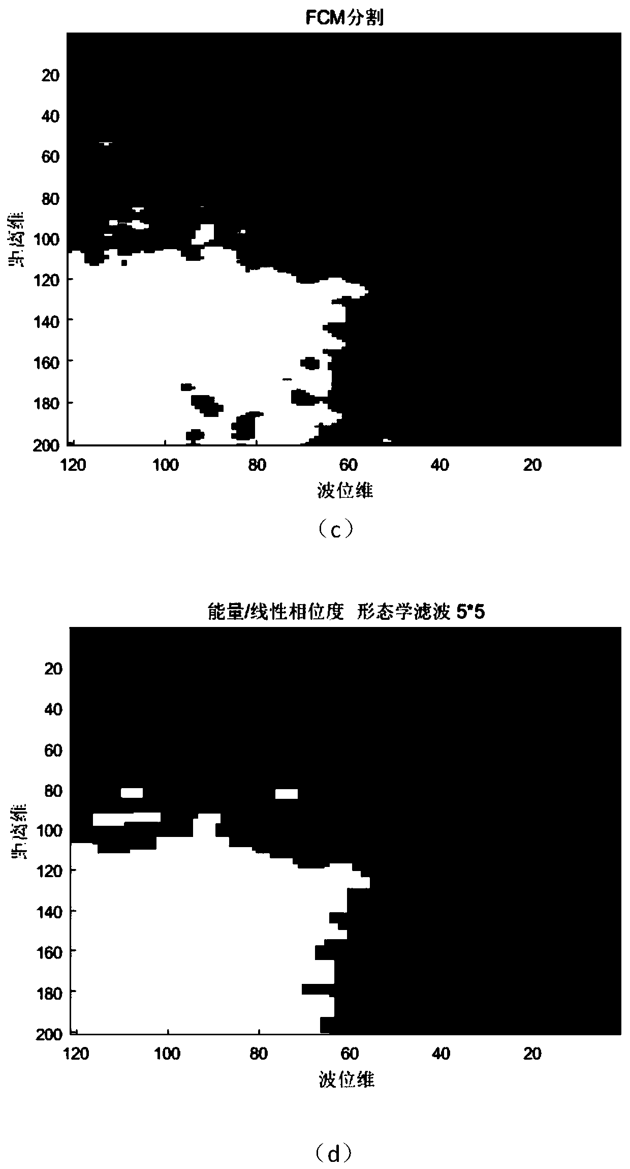 Sea-land clutter scene segmentation method based on ratio of amplitude to phase linearity