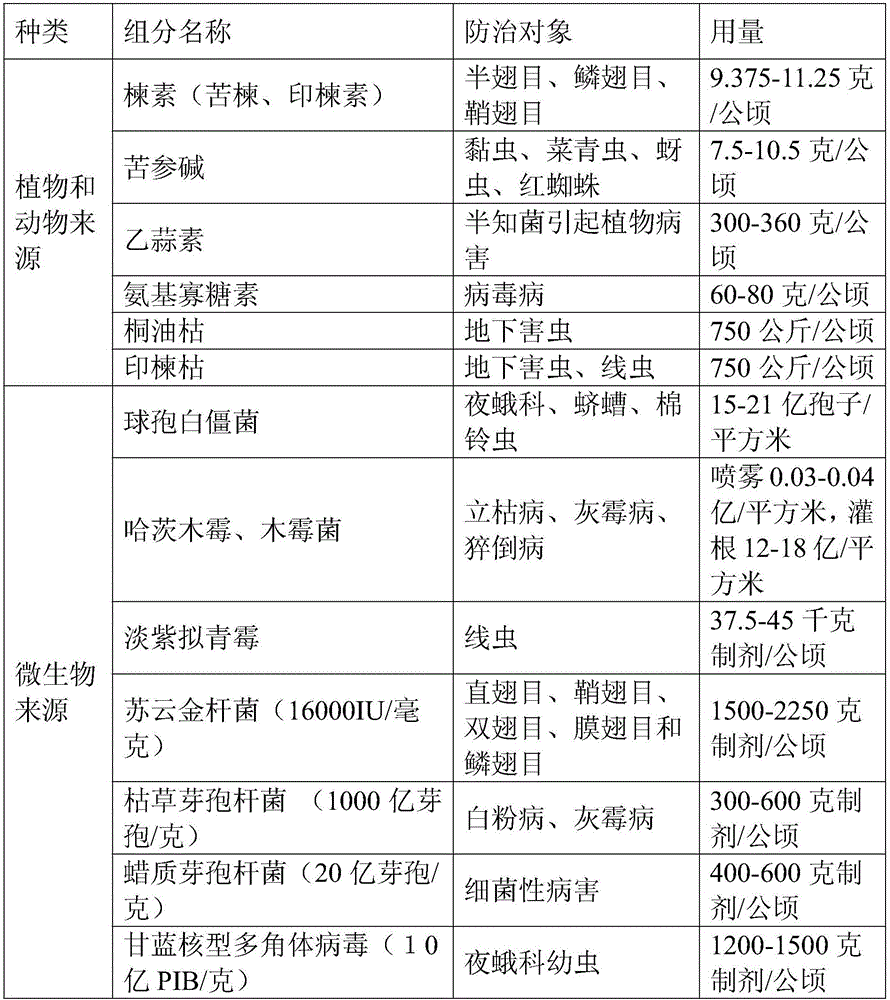 Method for cultivating radix notoginseng without pesticide residues