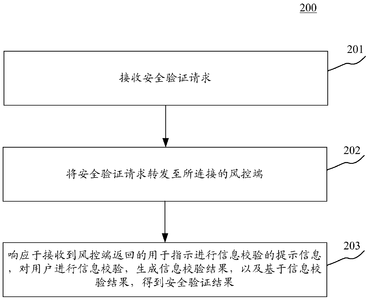 Security verification method and device