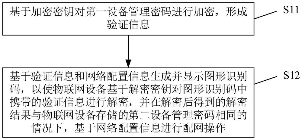 Network distribution method of Internet of Things equipment, storage medium, electronic equipment and intelligent door lock