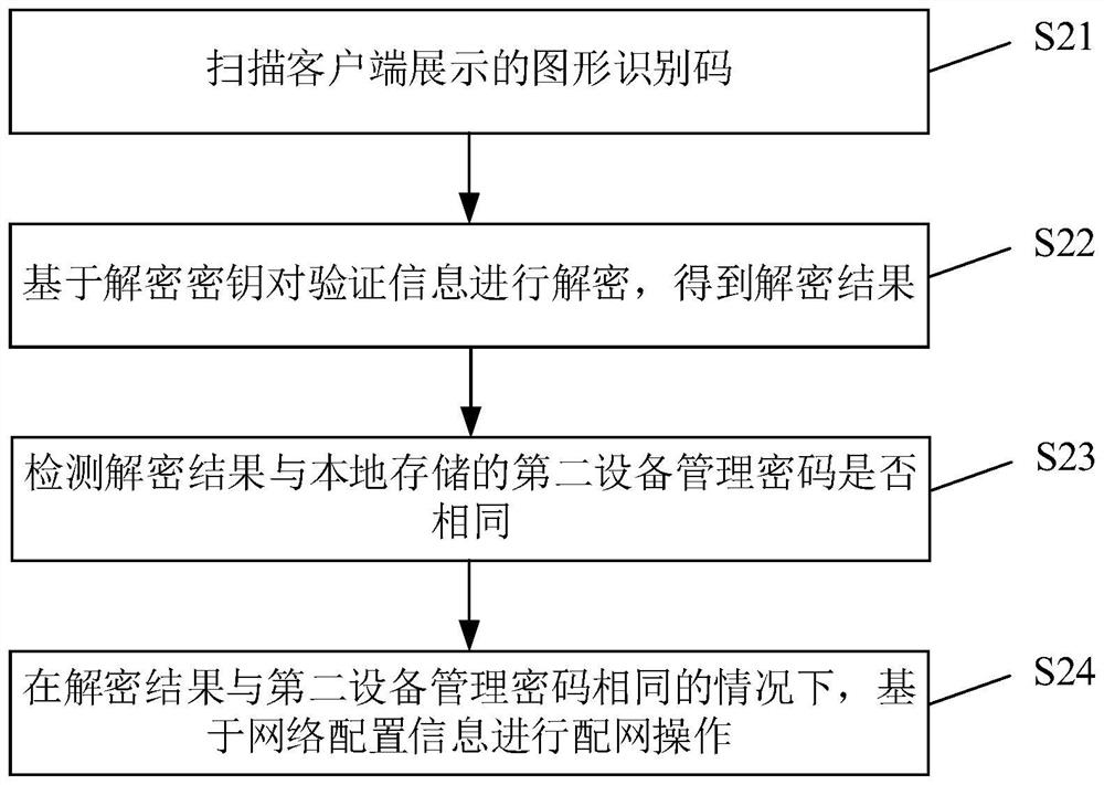 Network distribution method of Internet of Things equipment, storage medium, electronic equipment and intelligent door lock