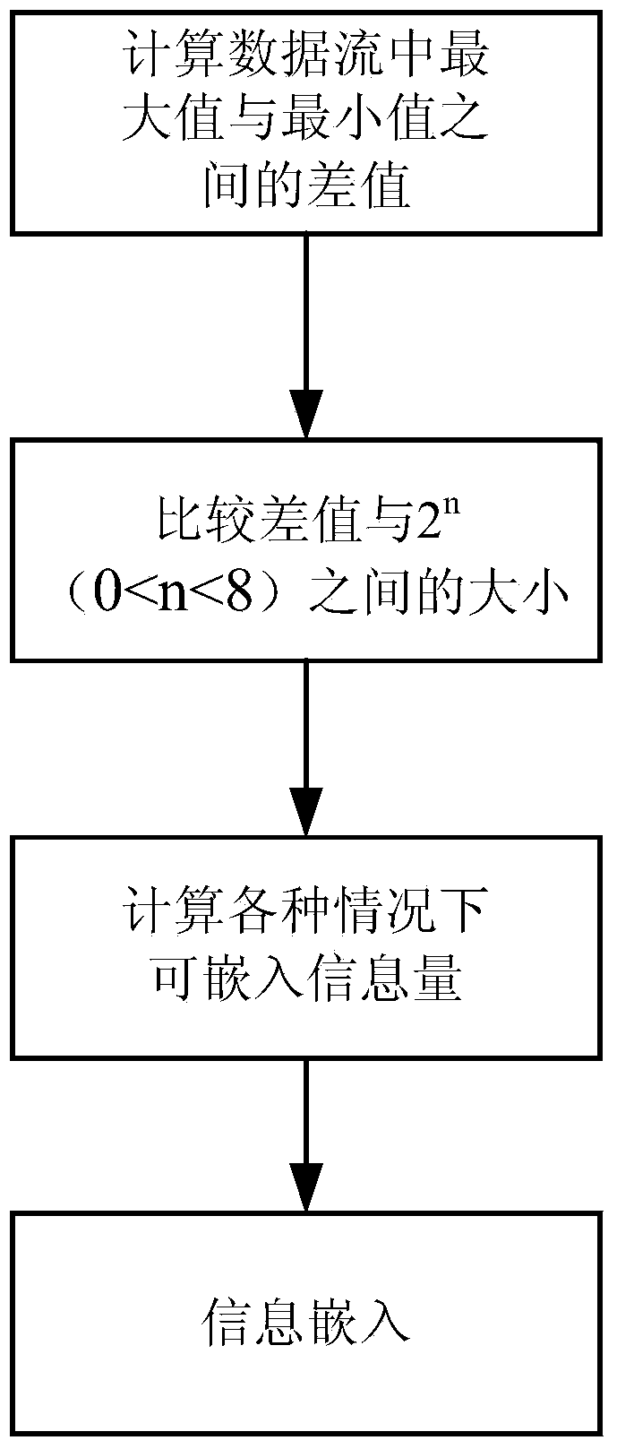 Lossless information embedding and recovering method in format data stream