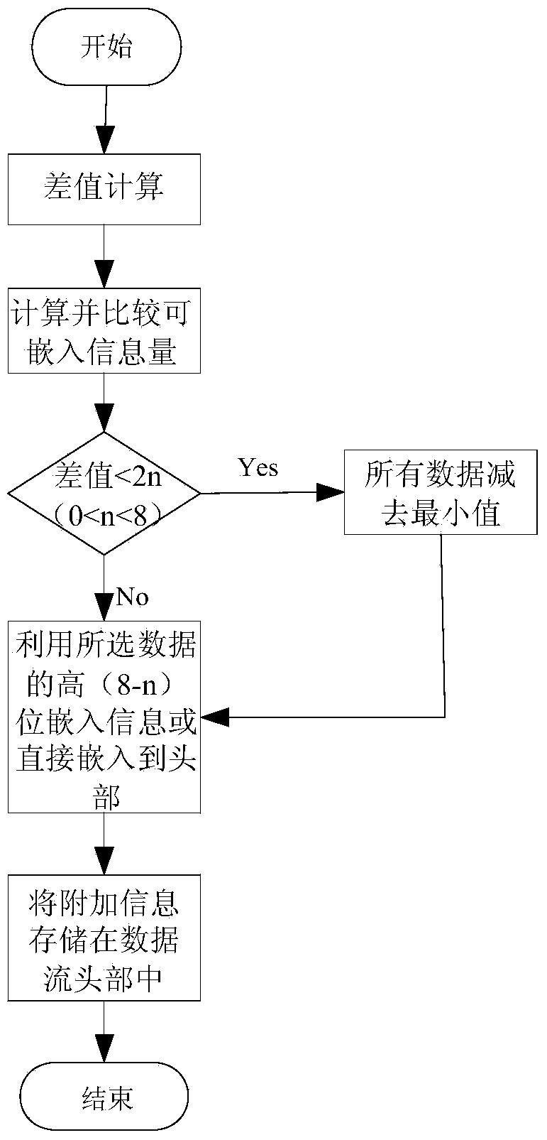 Lossless information embedding and recovering method in format data stream