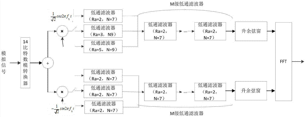 A digital front-end system for power line carrier communication and its implementation method