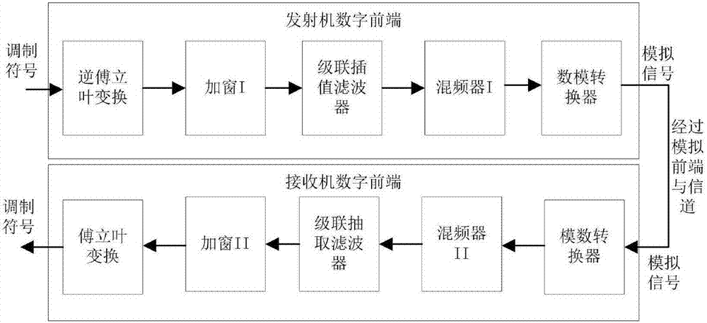 A digital front-end system for power line carrier communication and its implementation method