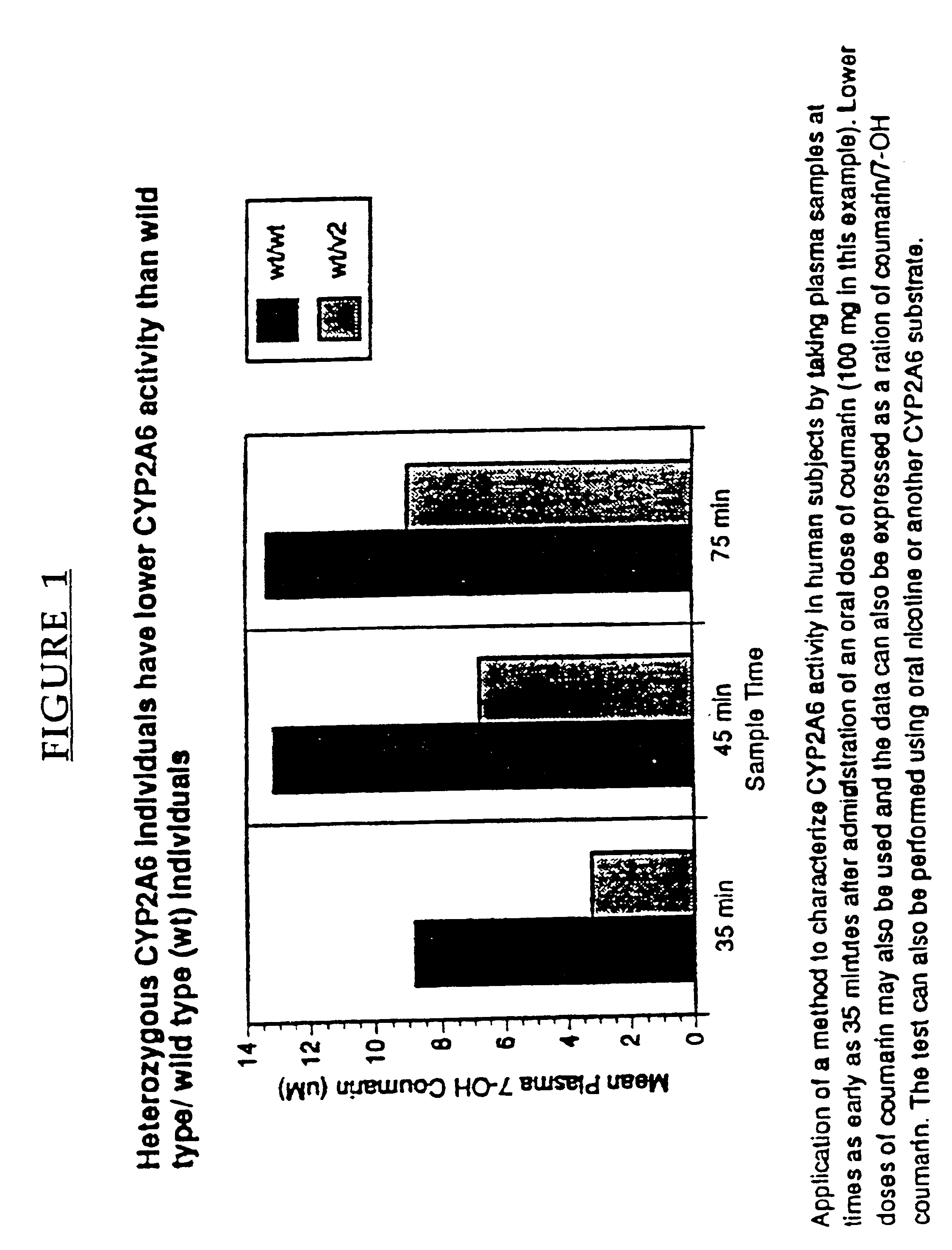 Therapeutic and diagnostic methods dependent on CYP2A enzymes