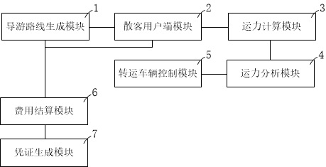 Tour guide reservation and service linkage information processing method and system and storage medium