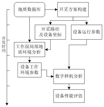 Fully-mechanized mining equipment digital mock-up analysis system and method based on geographic information system