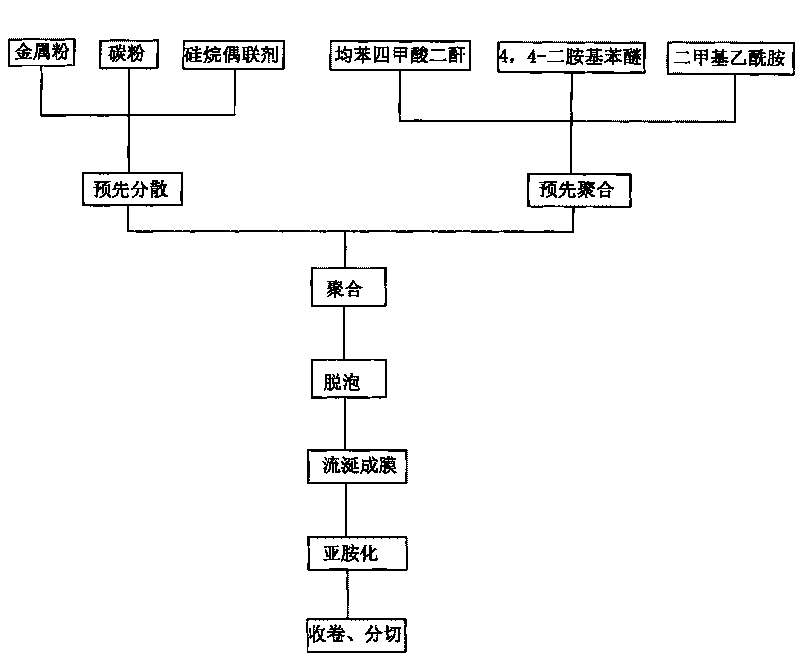 Preparation method of electric-conduction polyimide film