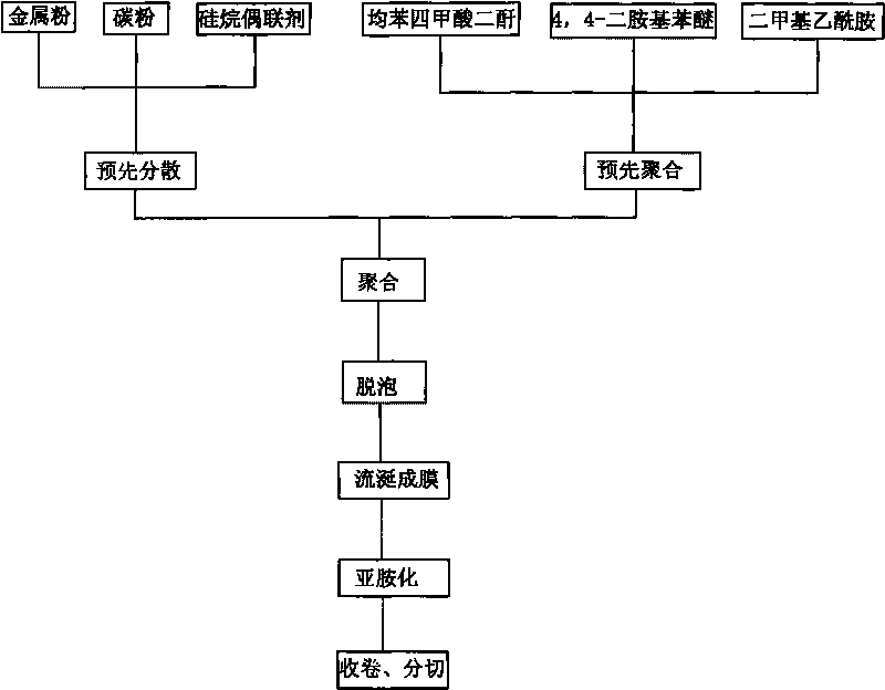 Preparation method of electric-conduction polyimide film