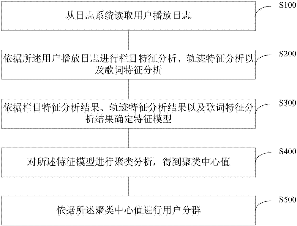 Method and system for user interest grouping based on multi-layer latent features