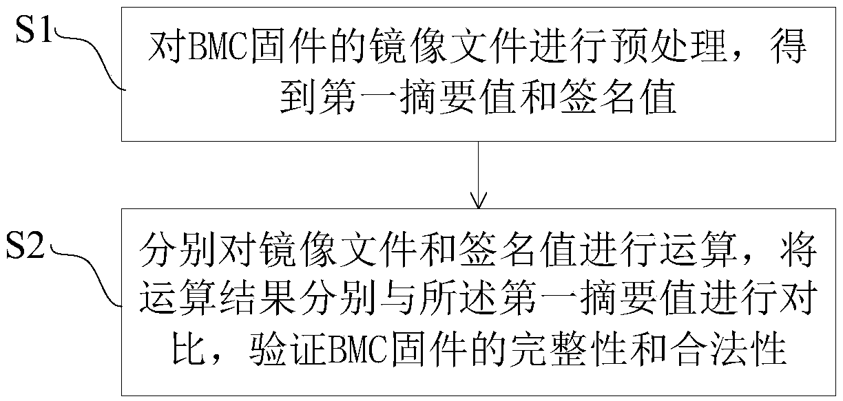 Security verification method and system of BMC firmware