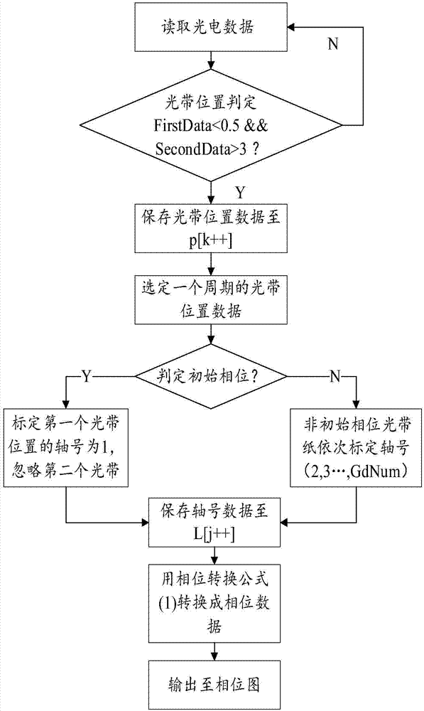 Continuous pump storage unit axis measuring and adjusting method